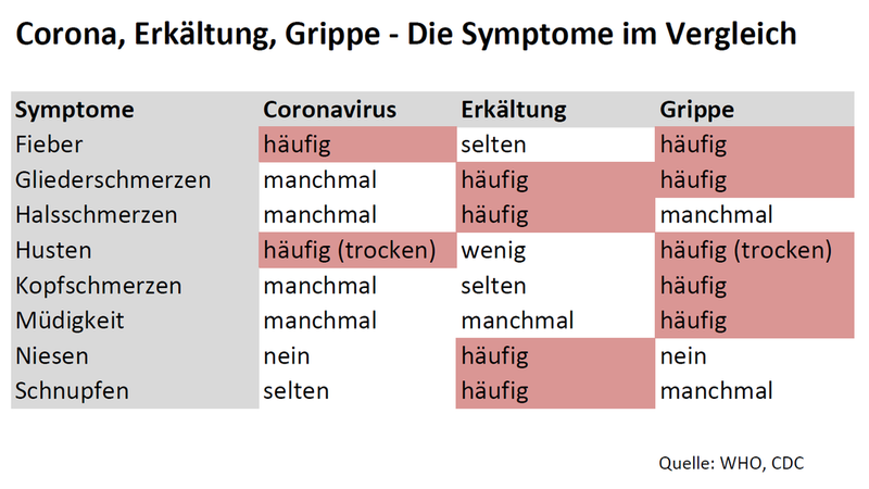Symptome Grippe Corona